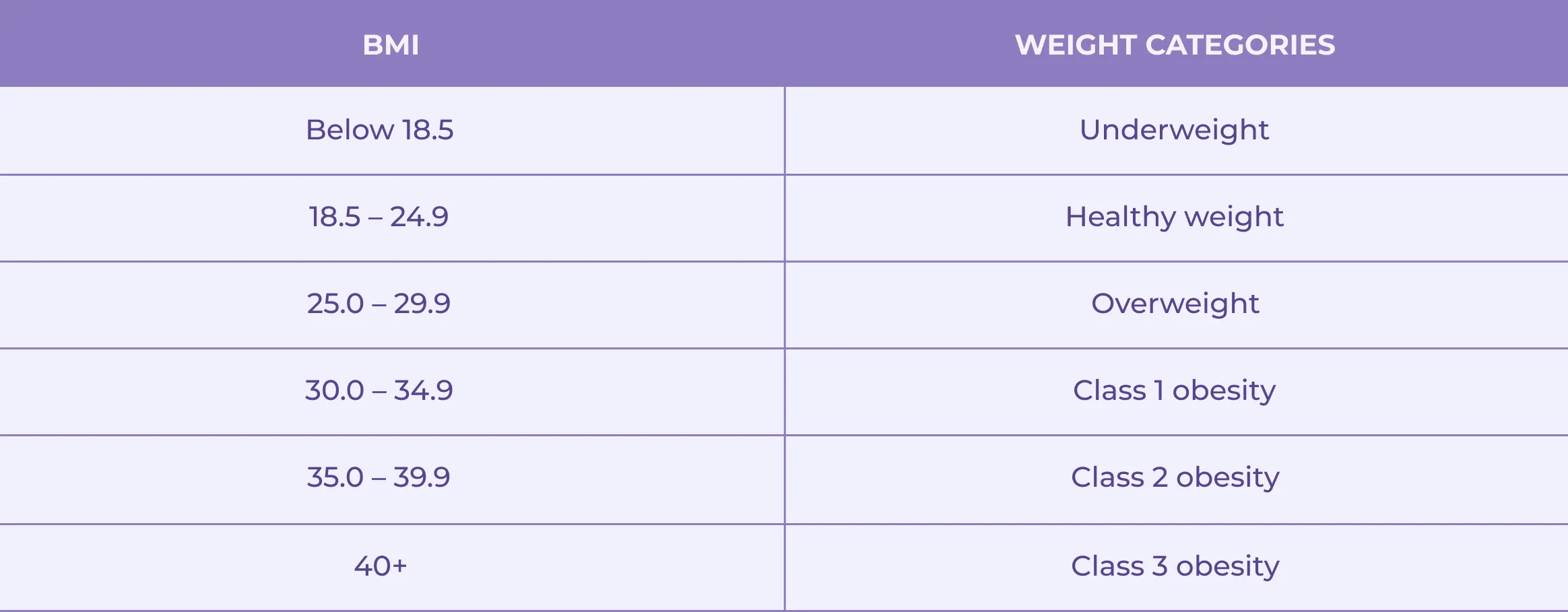 BMI chart for adults - body mass index categories and weight classification ranges