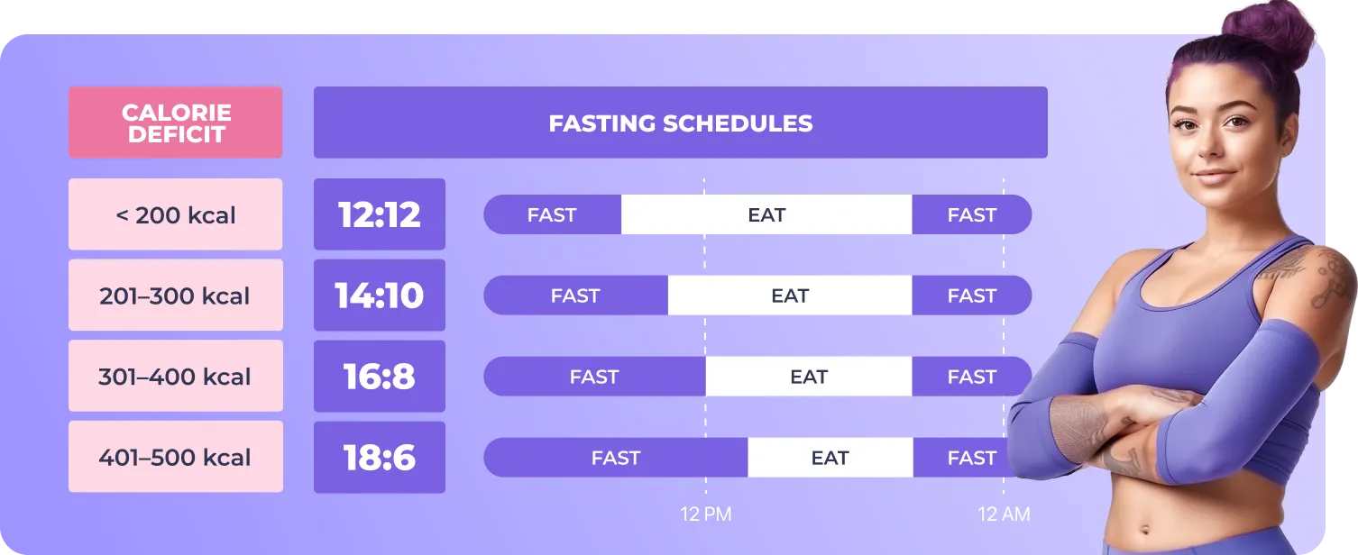 Calorie deficit infographic showing how different intermittent fasting schedules create weight loss