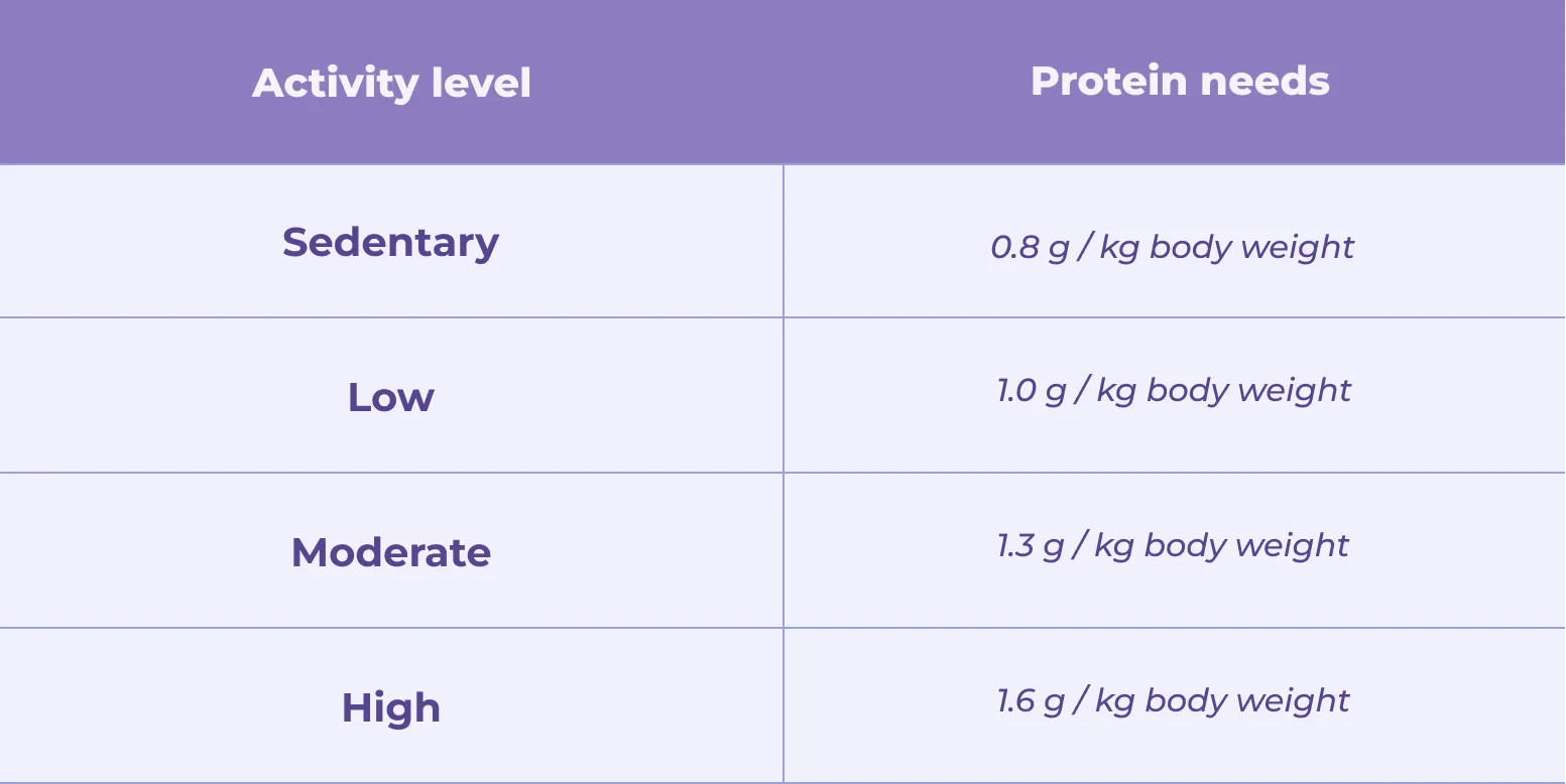 Daily protein intake recommendations chart showing grams per kilogram body weight for different activity levels